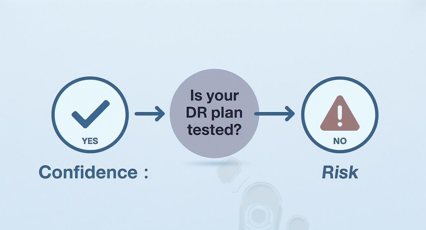 A flowchart illustrating the importance of testing disaster recovery plans, showing confidence with 'YES' and risk with 'NO'.